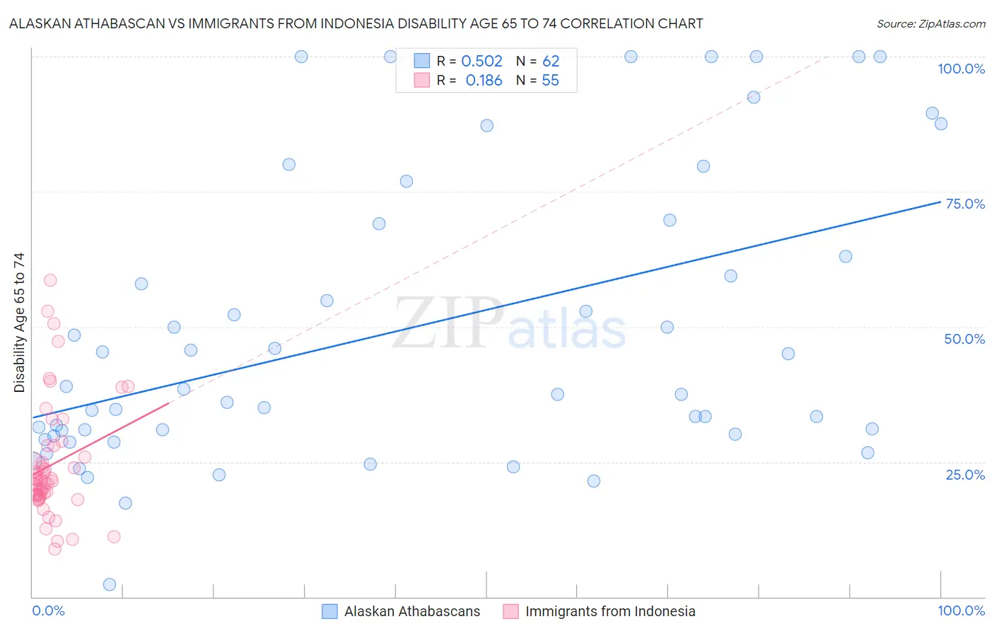 Alaskan Athabascan vs Immigrants from Indonesia Disability Age 65 to 74