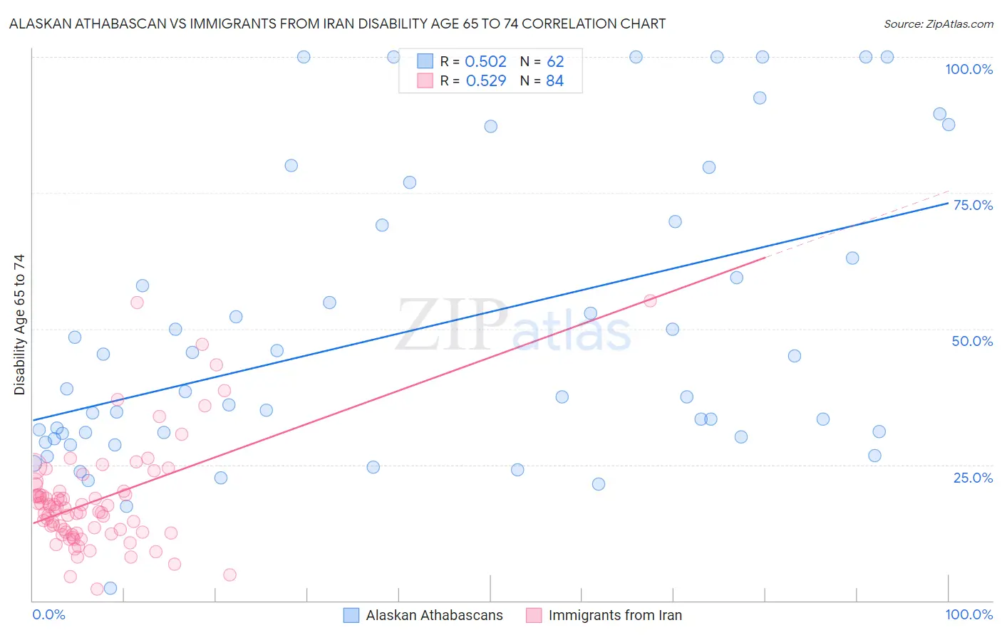 Alaskan Athabascan vs Immigrants from Iran Disability Age 65 to 74