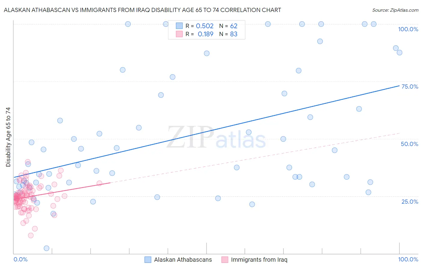 Alaskan Athabascan vs Immigrants from Iraq Disability Age 65 to 74