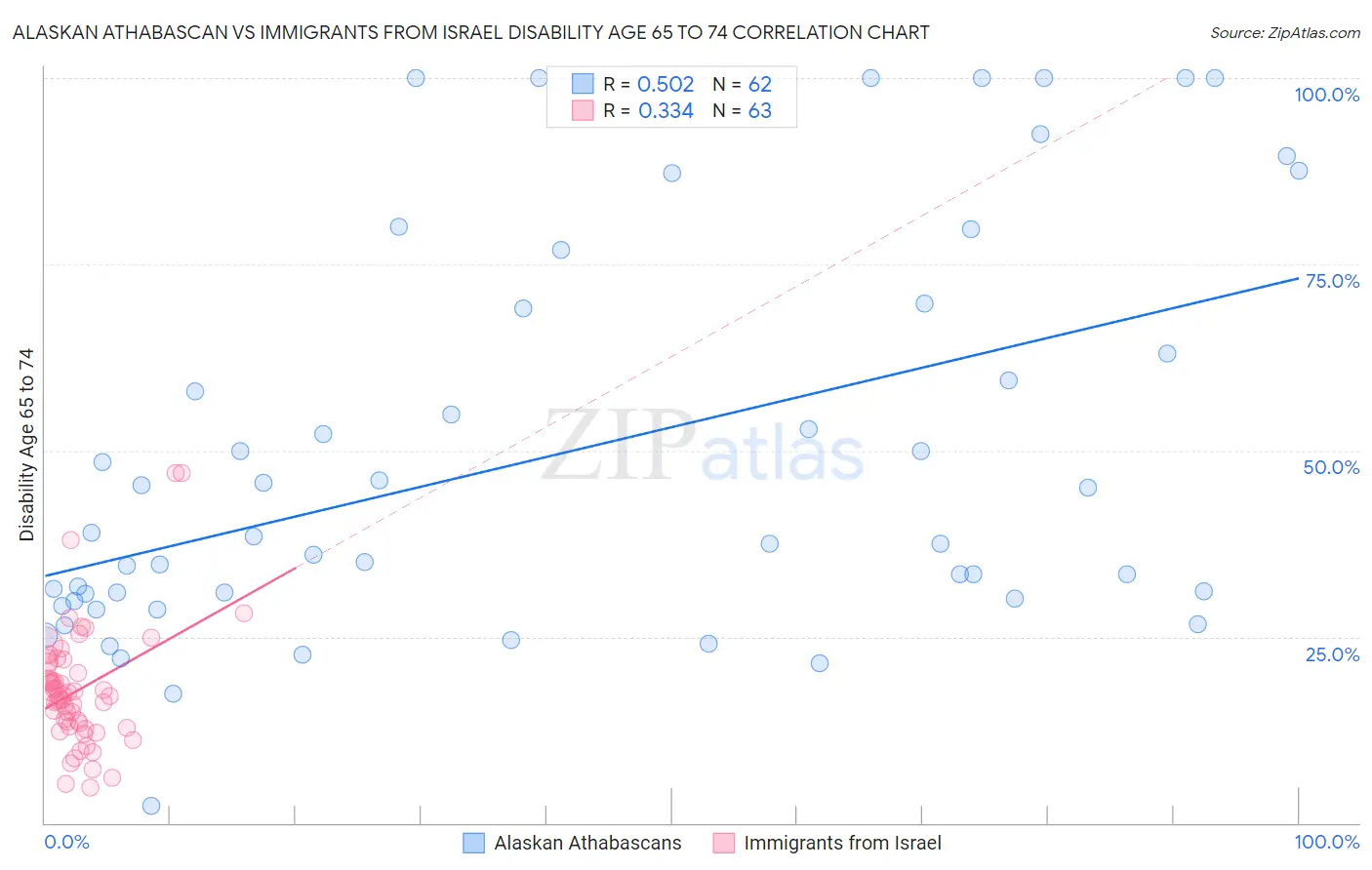 Alaskan Athabascan vs Immigrants from Israel Disability Age 65 to 74