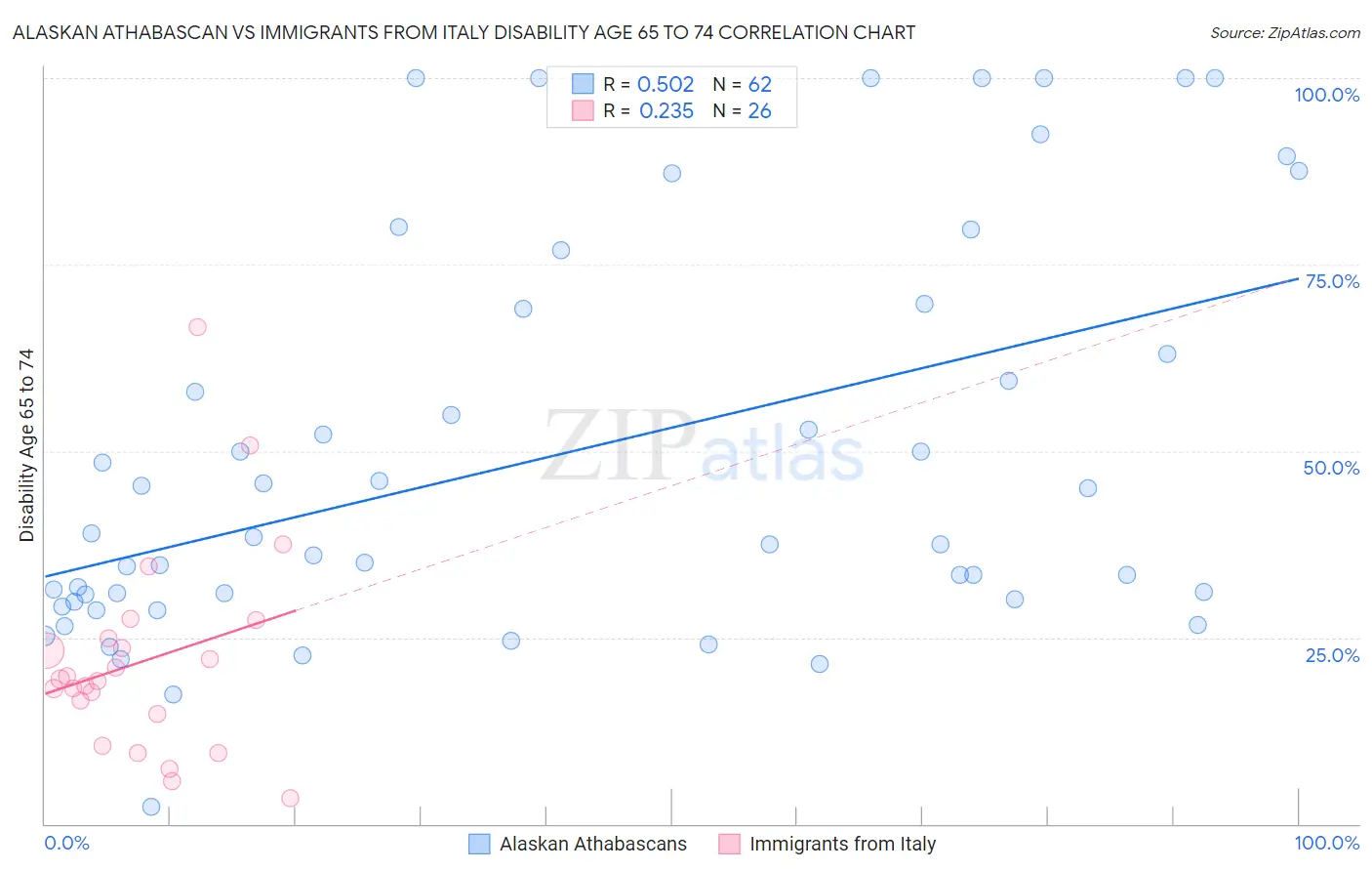 Alaskan Athabascan vs Immigrants from Italy Disability Age 65 to 74