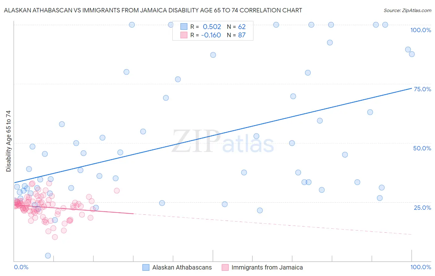 Alaskan Athabascan vs Immigrants from Jamaica Disability Age 65 to 74