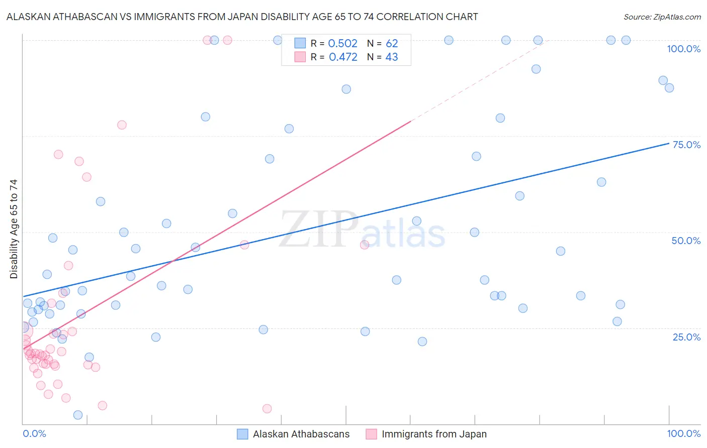Alaskan Athabascan vs Immigrants from Japan Disability Age 65 to 74
