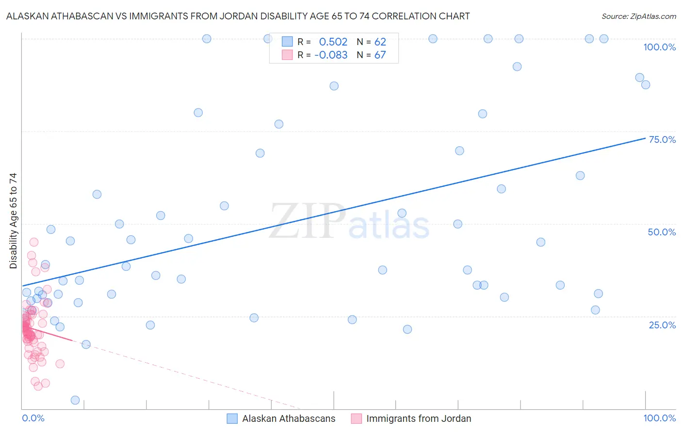 Alaskan Athabascan vs Immigrants from Jordan Disability Age 65 to 74