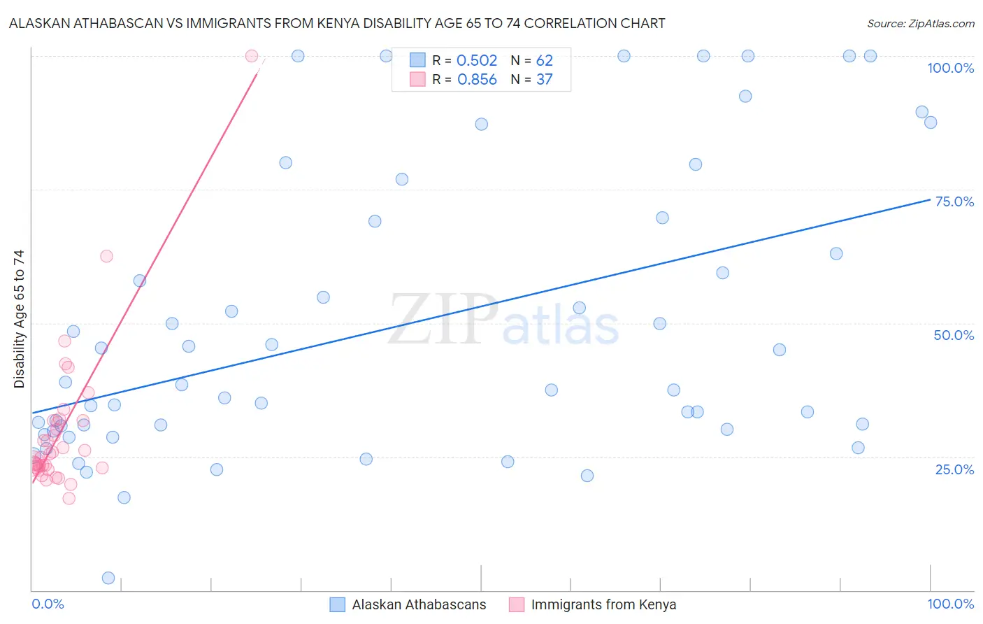 Alaskan Athabascan vs Immigrants from Kenya Disability Age 65 to 74