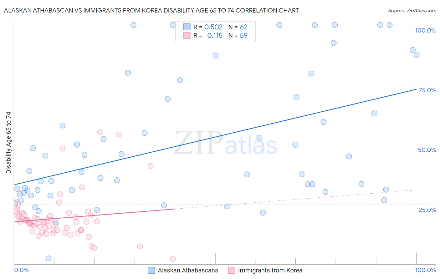 Alaskan Athabascan vs Immigrants from Korea Disability Age 65 to 74