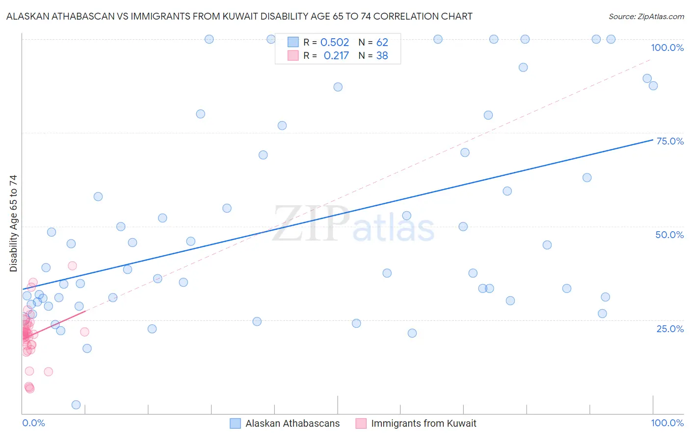 Alaskan Athabascan vs Immigrants from Kuwait Disability Age 65 to 74