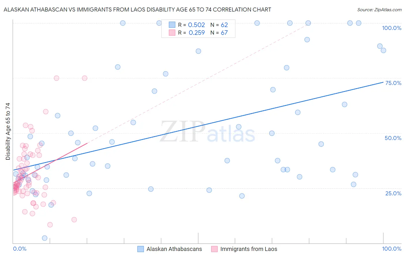 Alaskan Athabascan vs Immigrants from Laos Disability Age 65 to 74