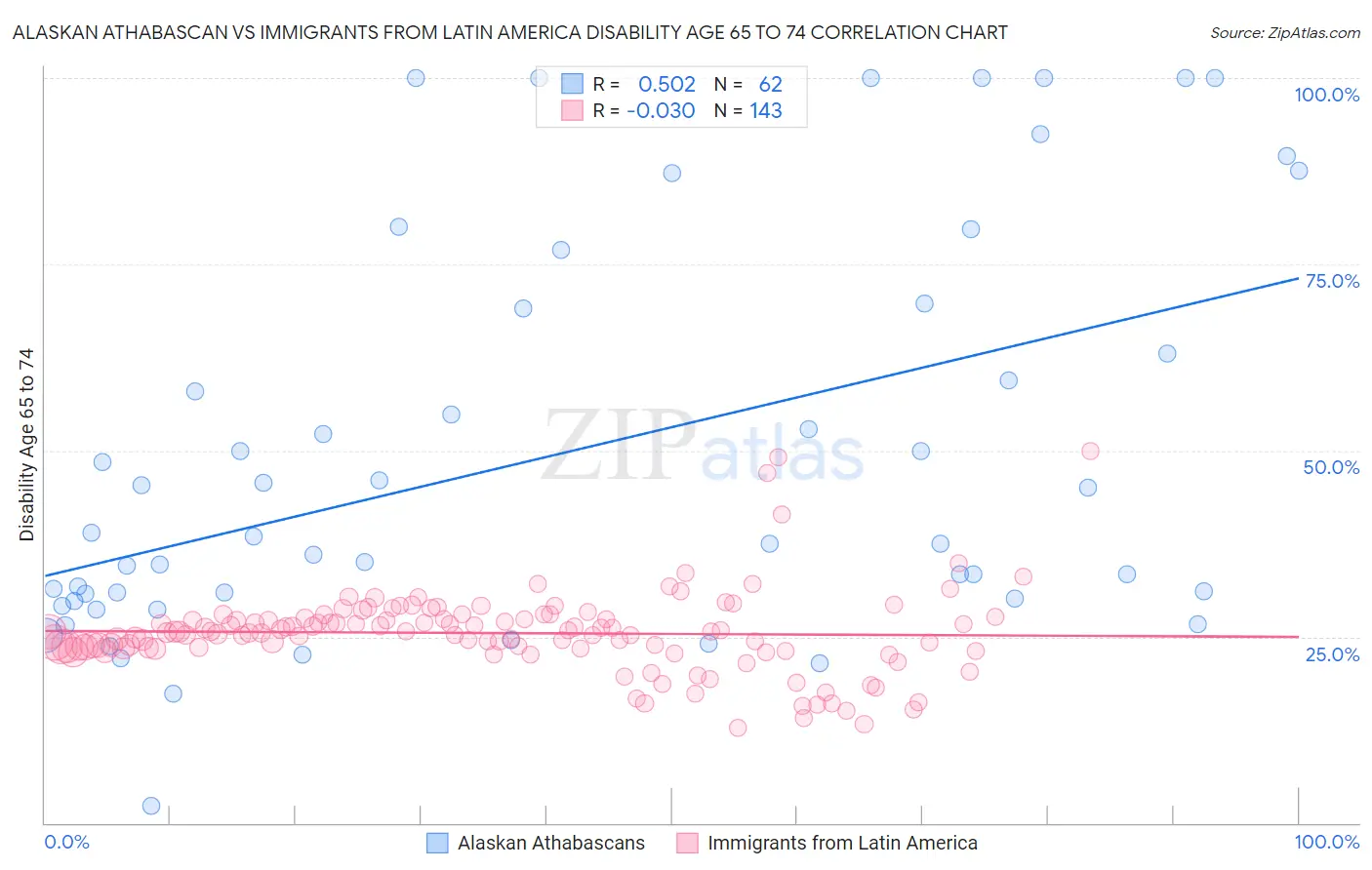 Alaskan Athabascan vs Immigrants from Latin America Disability Age 65 to 74