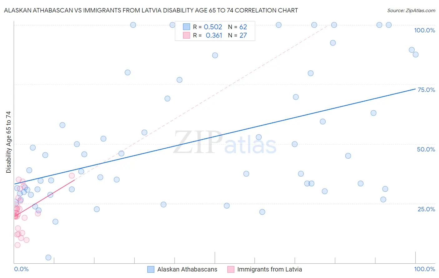 Alaskan Athabascan vs Immigrants from Latvia Disability Age 65 to 74