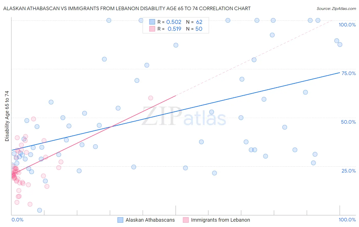 Alaskan Athabascan vs Immigrants from Lebanon Disability Age 65 to 74