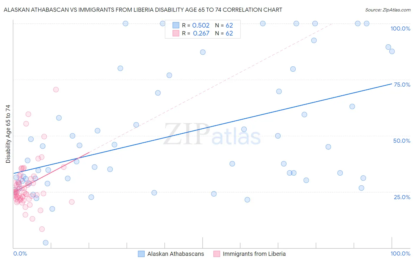 Alaskan Athabascan vs Immigrants from Liberia Disability Age 65 to 74