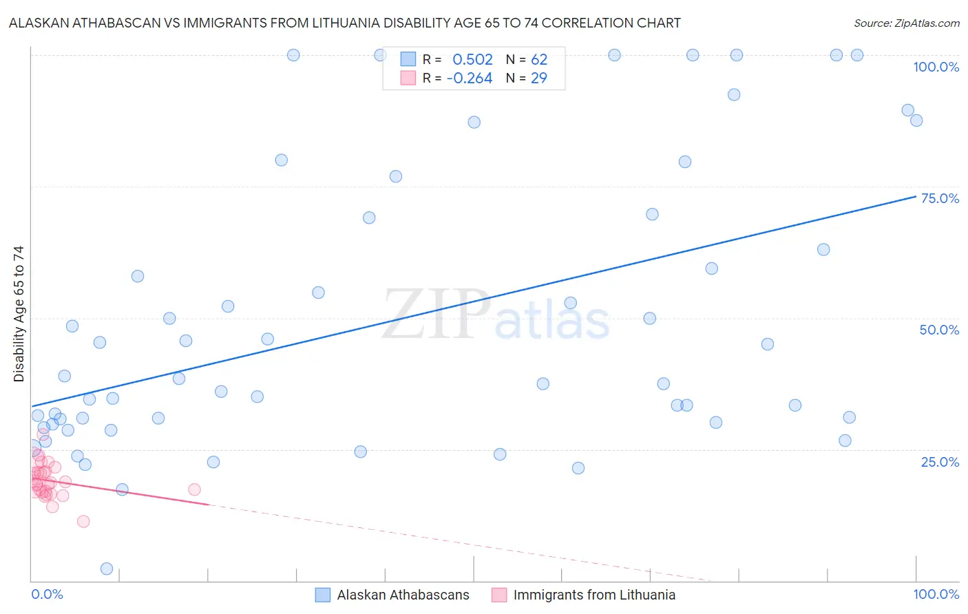 Alaskan Athabascan vs Immigrants from Lithuania Disability Age 65 to 74