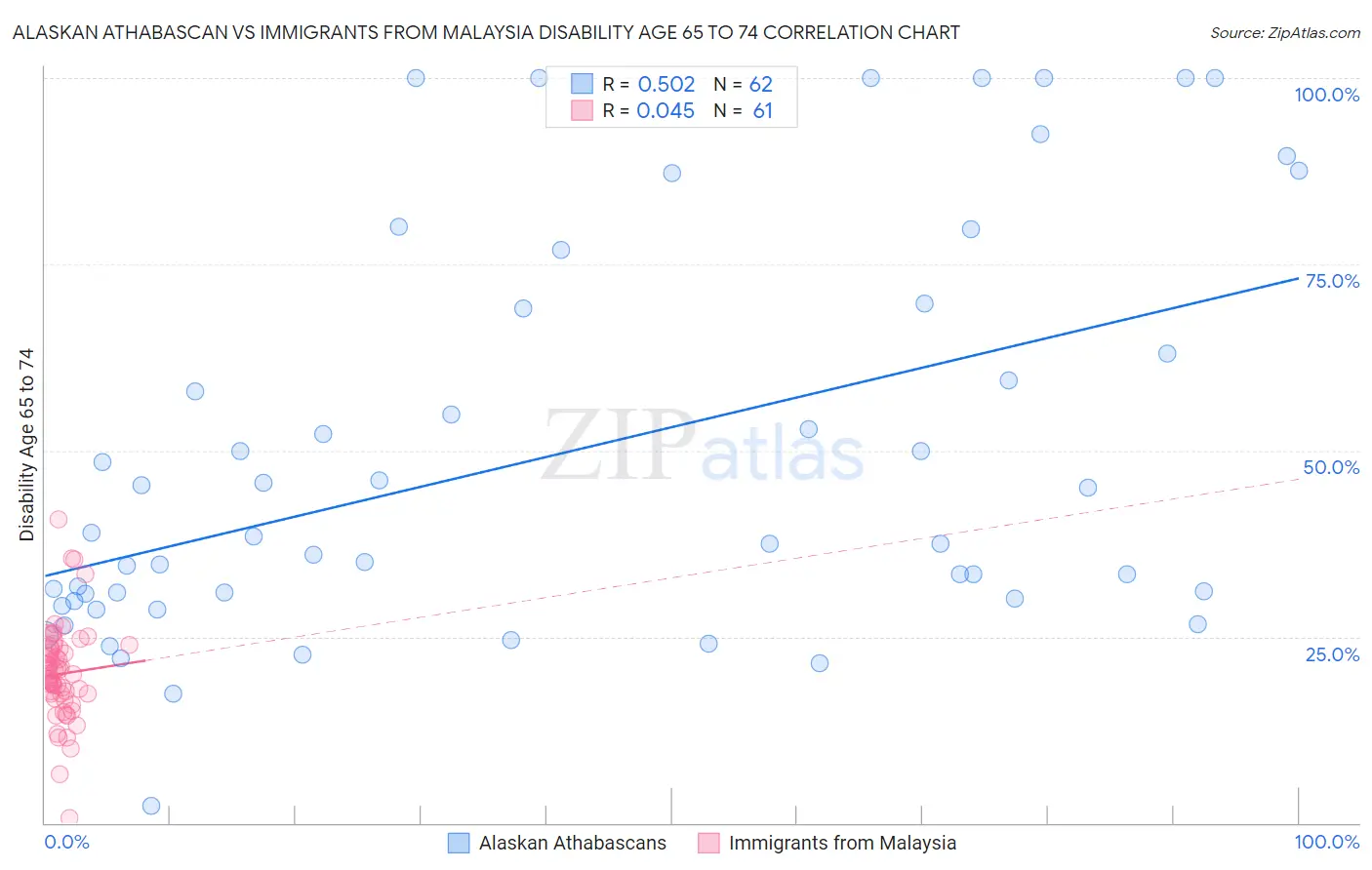 Alaskan Athabascan vs Immigrants from Malaysia Disability Age 65 to 74