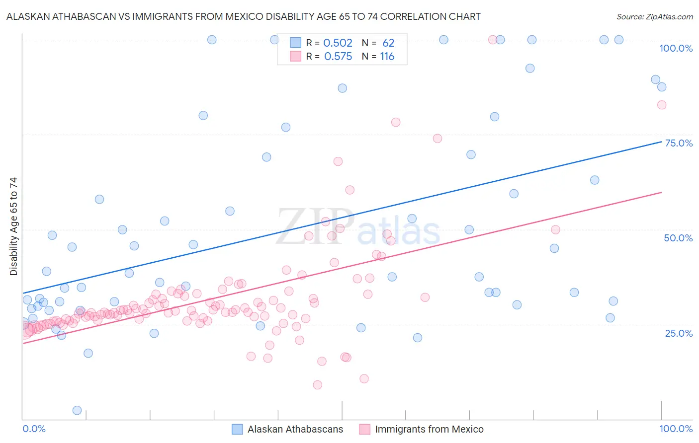 Alaskan Athabascan vs Immigrants from Mexico Disability Age 65 to 74