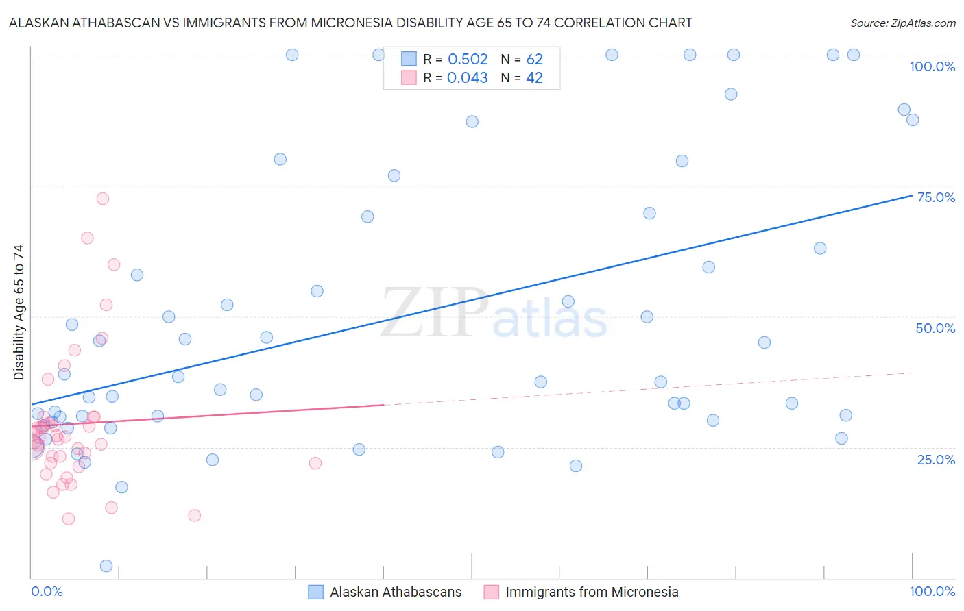 Alaskan Athabascan vs Immigrants from Micronesia Disability Age 65 to 74