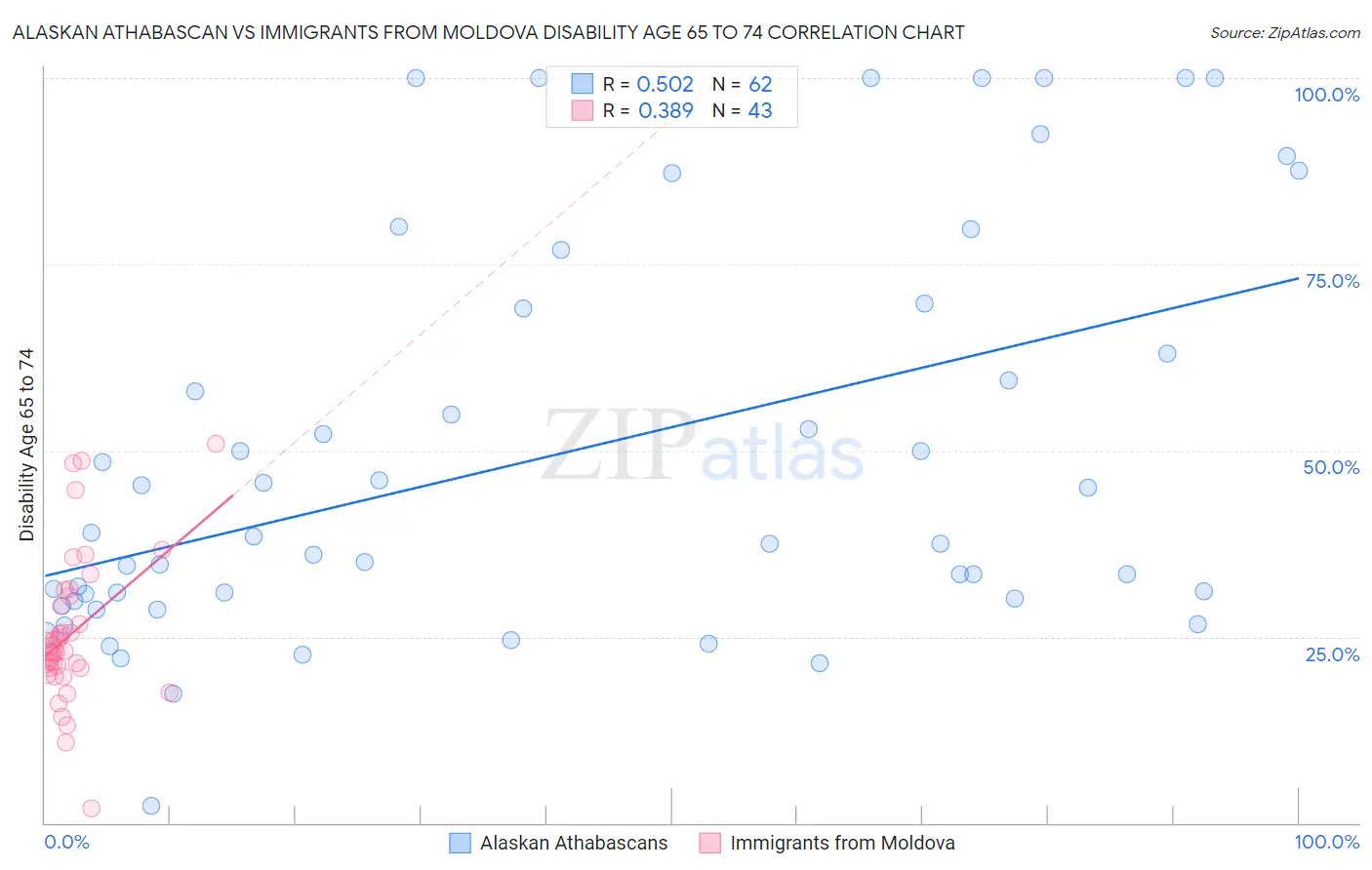 Alaskan Athabascan vs Immigrants from Moldova Disability Age 65 to 74