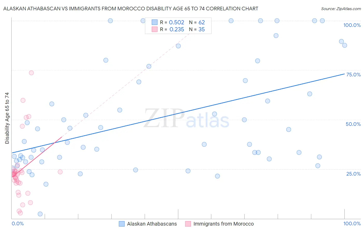 Alaskan Athabascan vs Immigrants from Morocco Disability Age 65 to 74