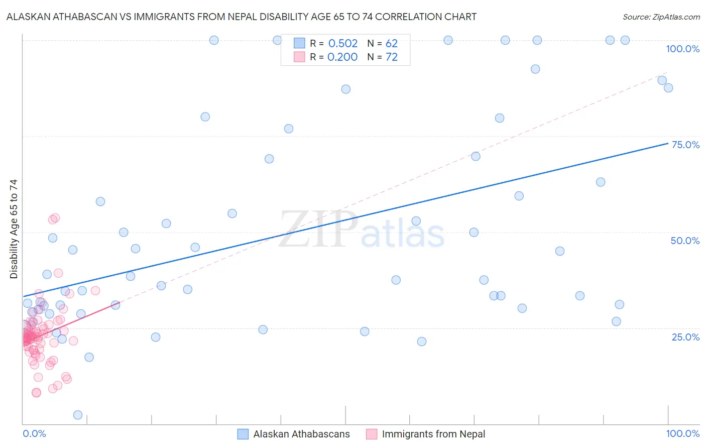 Alaskan Athabascan vs Immigrants from Nepal Disability Age 65 to 74