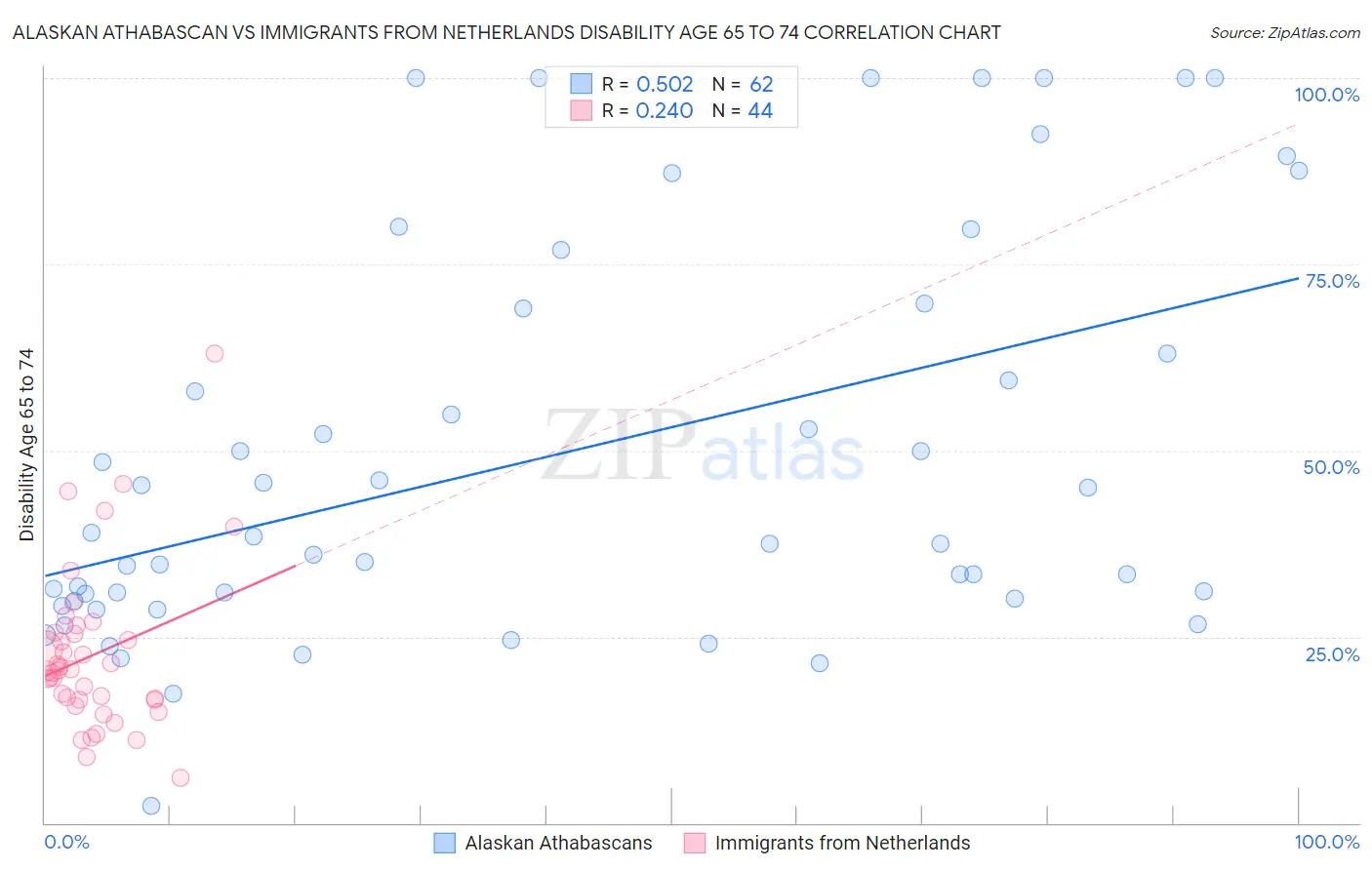 Alaskan Athabascan vs Immigrants from Netherlands Disability Age 65 to 74