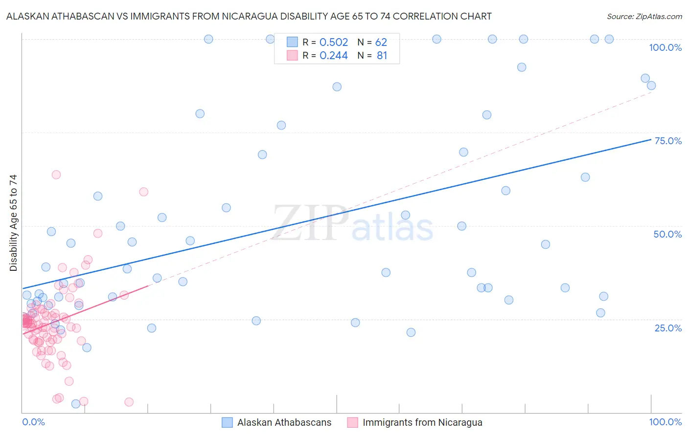 Alaskan Athabascan vs Immigrants from Nicaragua Disability Age 65 to 74