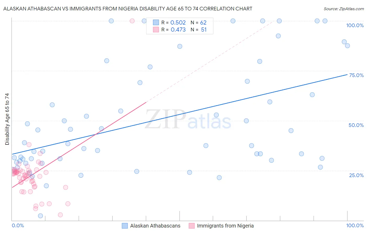 Alaskan Athabascan vs Immigrants from Nigeria Disability Age 65 to 74