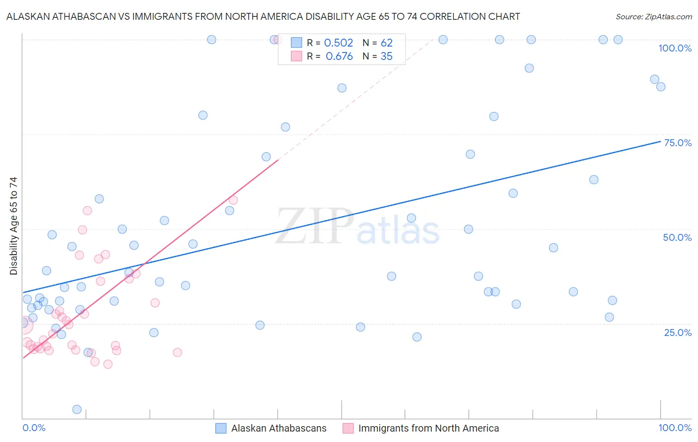 Alaskan Athabascan vs Immigrants from North America Disability Age 65 to 74