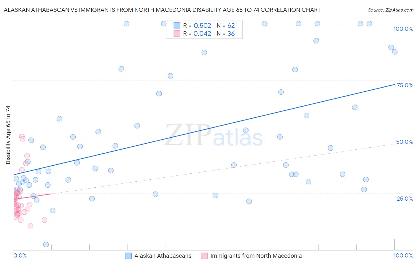 Alaskan Athabascan vs Immigrants from North Macedonia Disability Age 65 to 74
