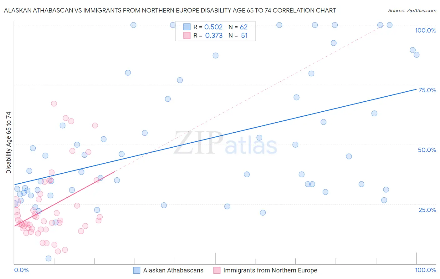 Alaskan Athabascan vs Immigrants from Northern Europe Disability Age 65 to 74