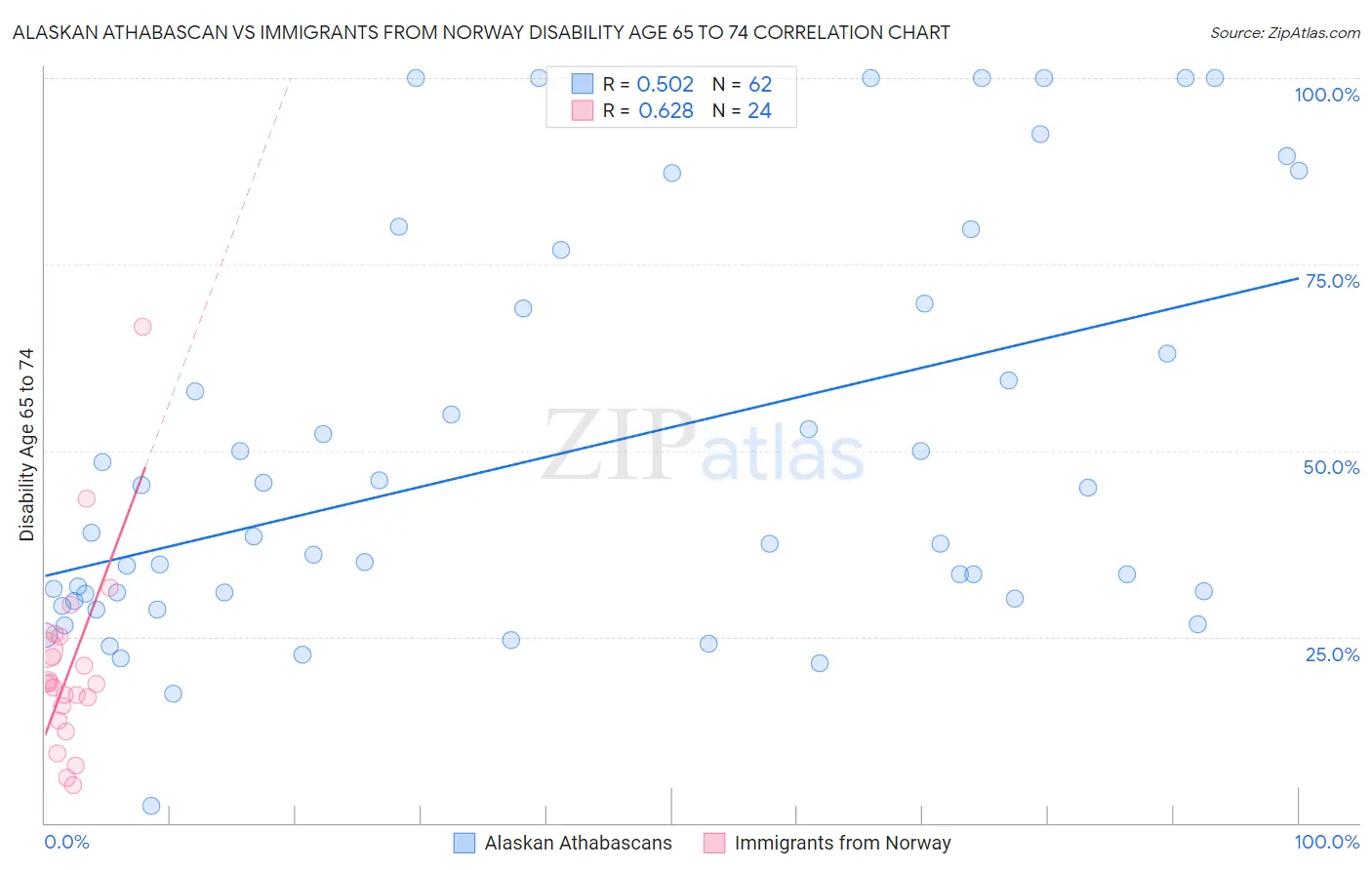 Alaskan Athabascan vs Immigrants from Norway Disability Age 65 to 74