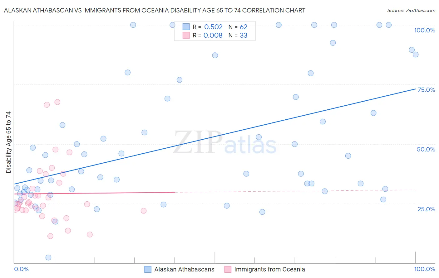 Alaskan Athabascan vs Immigrants from Oceania Disability Age 65 to 74