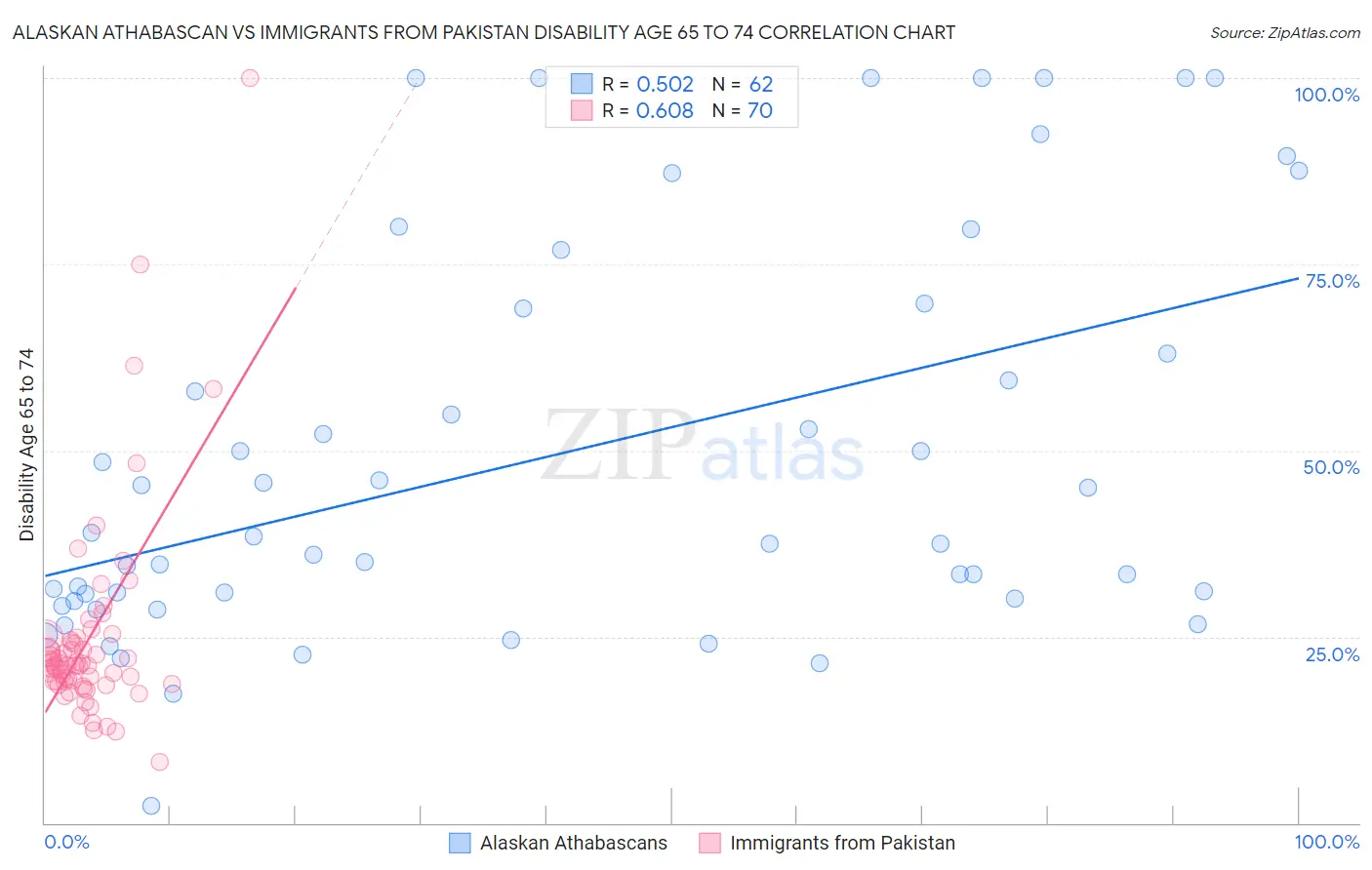 Alaskan Athabascan vs Immigrants from Pakistan Disability Age 65 to 74