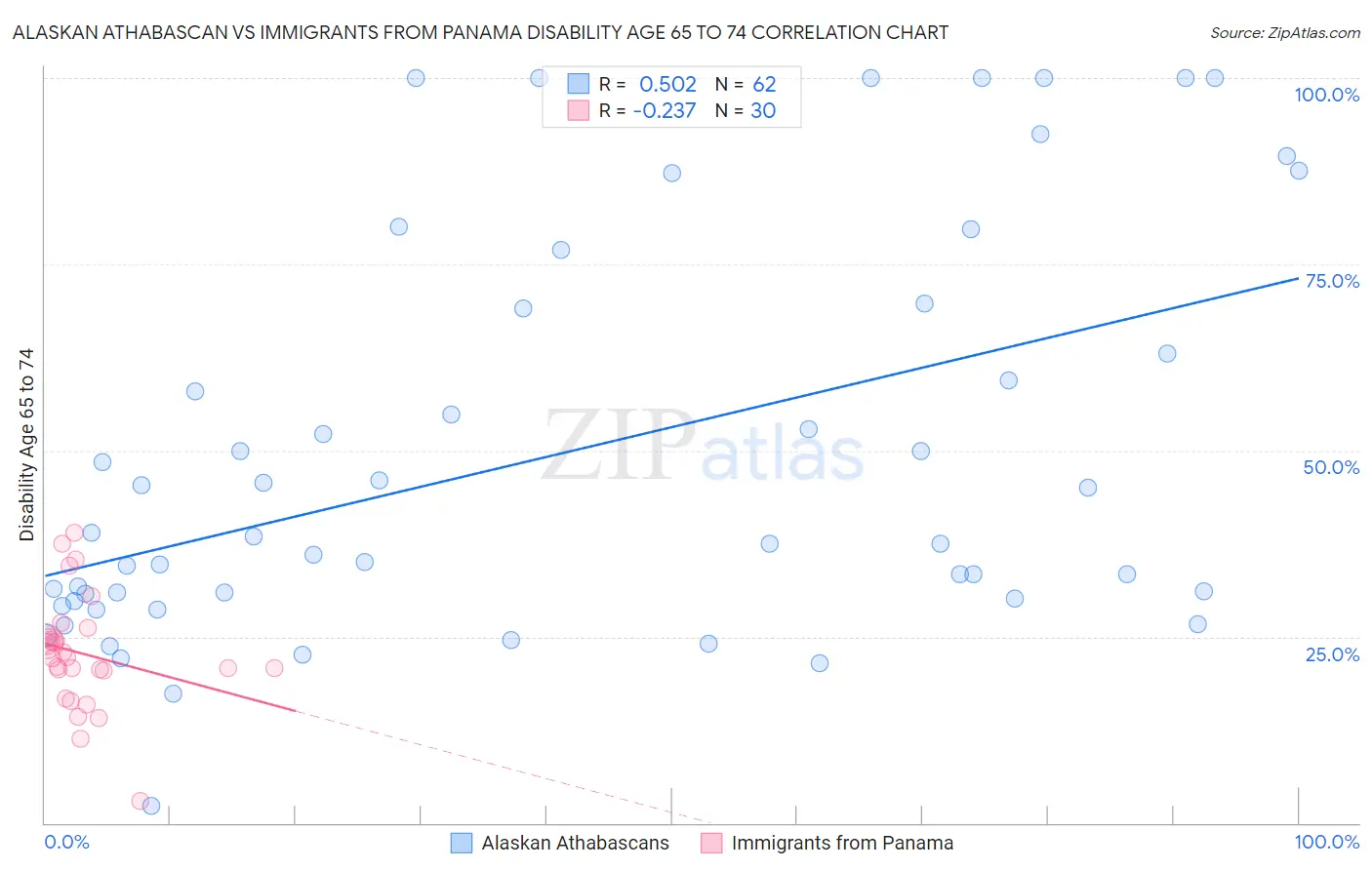 Alaskan Athabascan vs Immigrants from Panama Disability Age 65 to 74