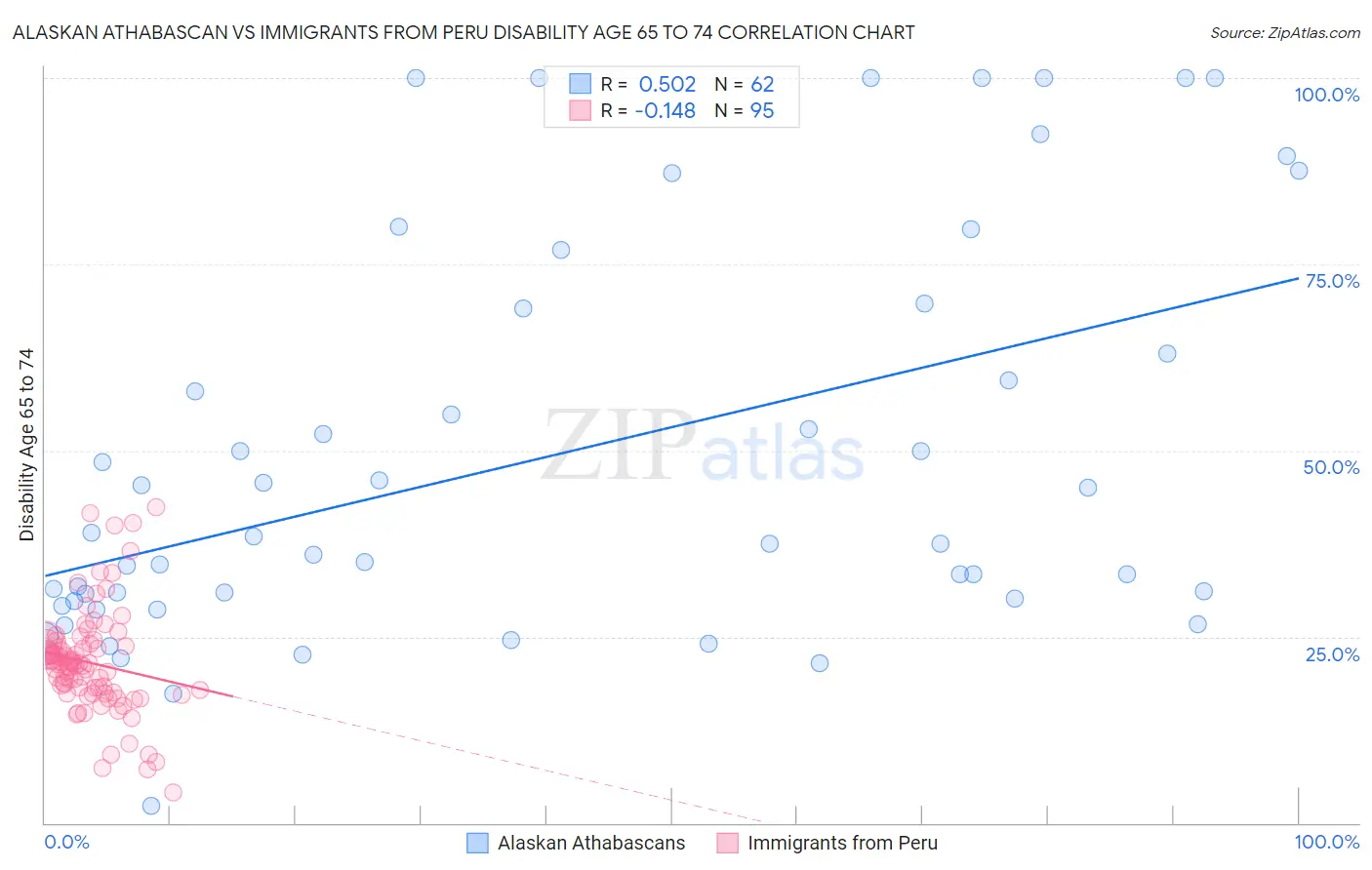 Alaskan Athabascan vs Immigrants from Peru Disability Age 65 to 74