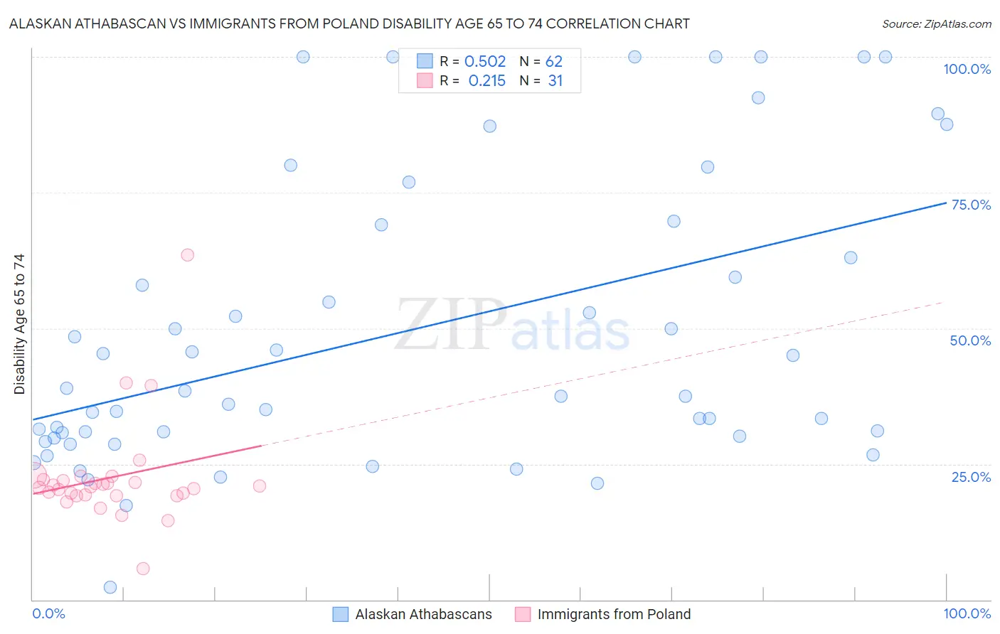 Alaskan Athabascan vs Immigrants from Poland Disability Age 65 to 74