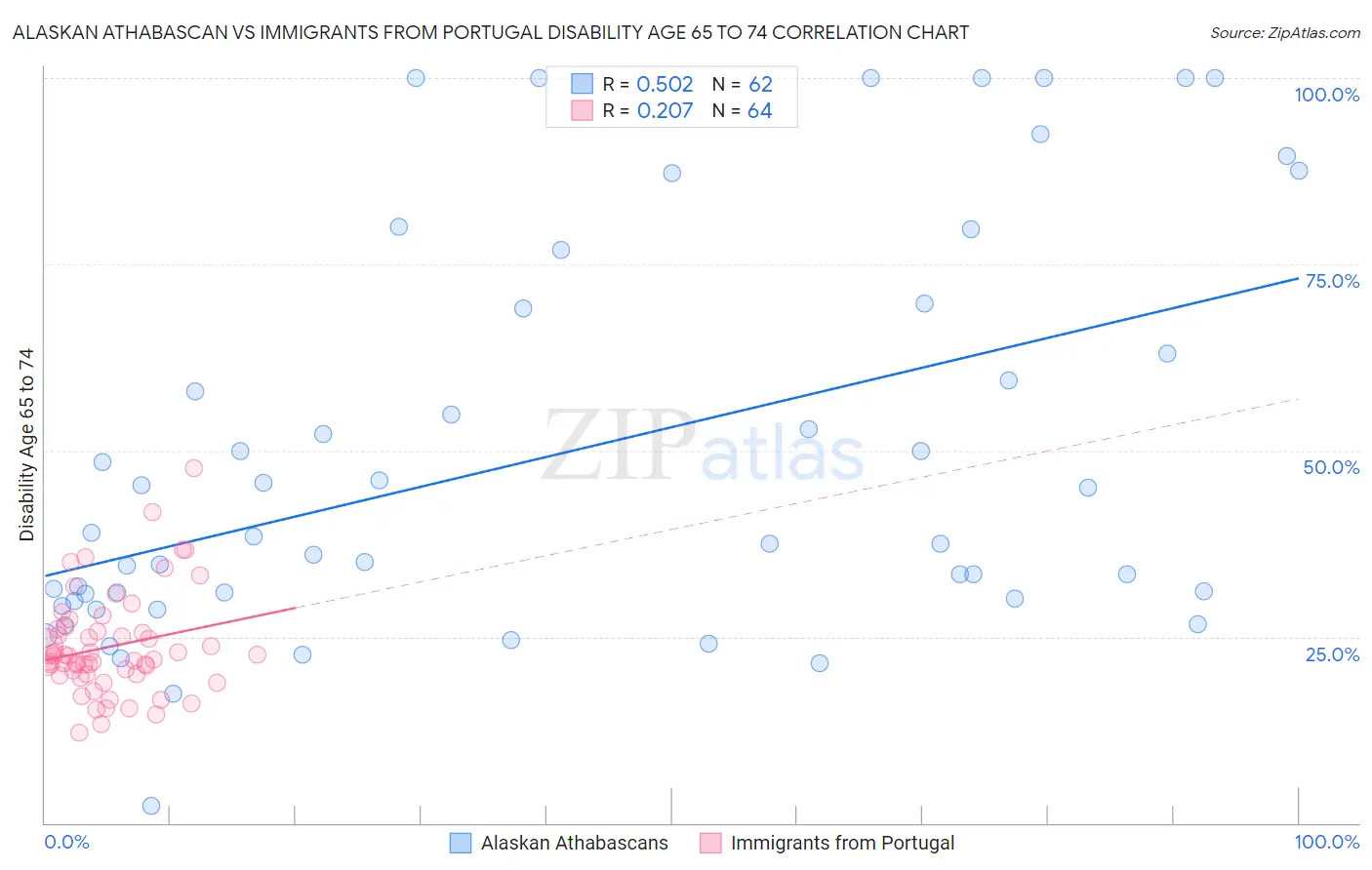 Alaskan Athabascan vs Immigrants from Portugal Disability Age 65 to 74