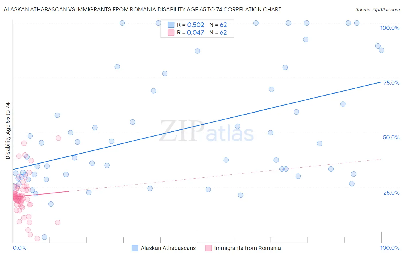 Alaskan Athabascan vs Immigrants from Romania Disability Age 65 to 74