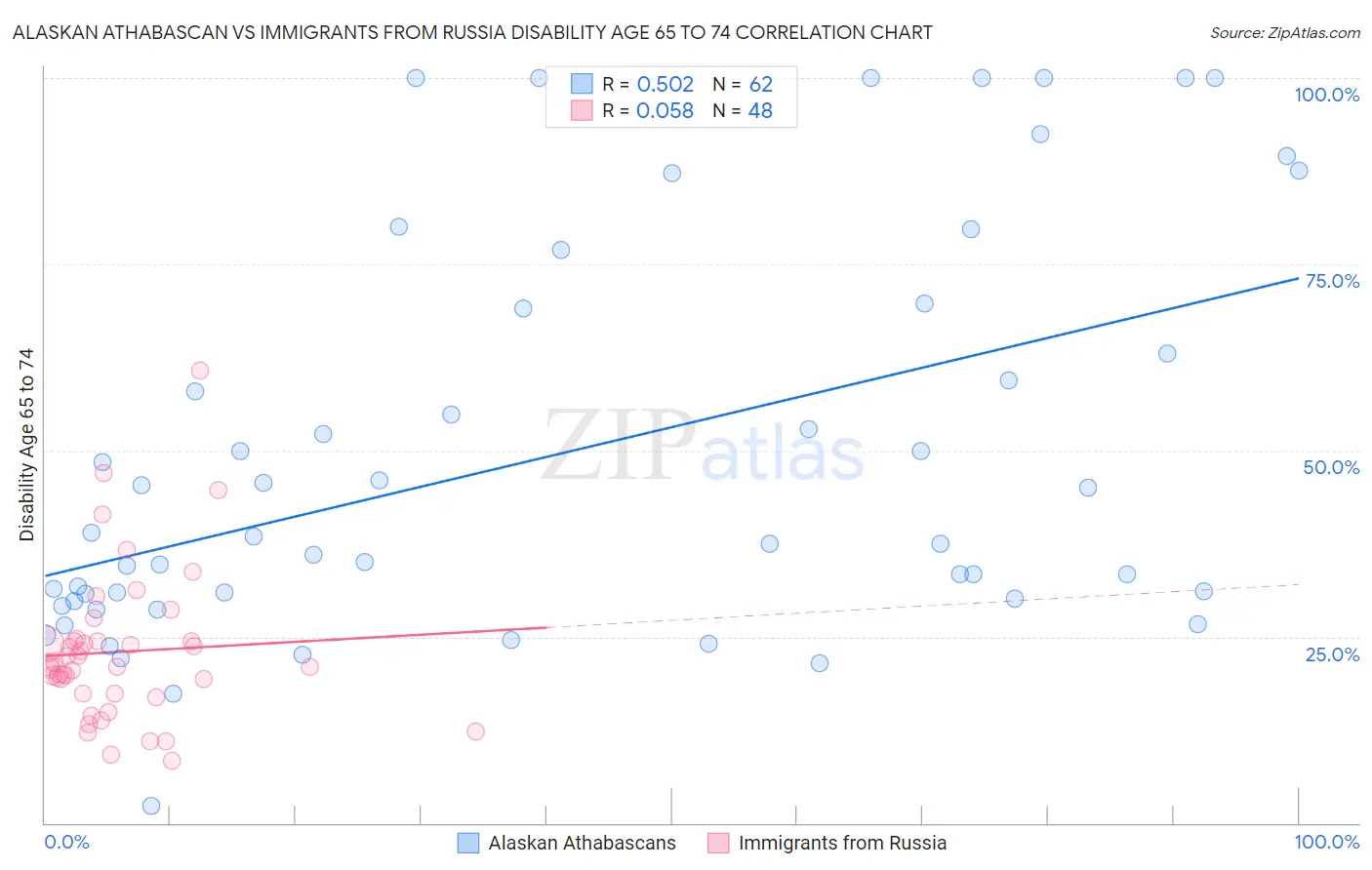 Alaskan Athabascan vs Immigrants from Russia Disability Age 65 to 74