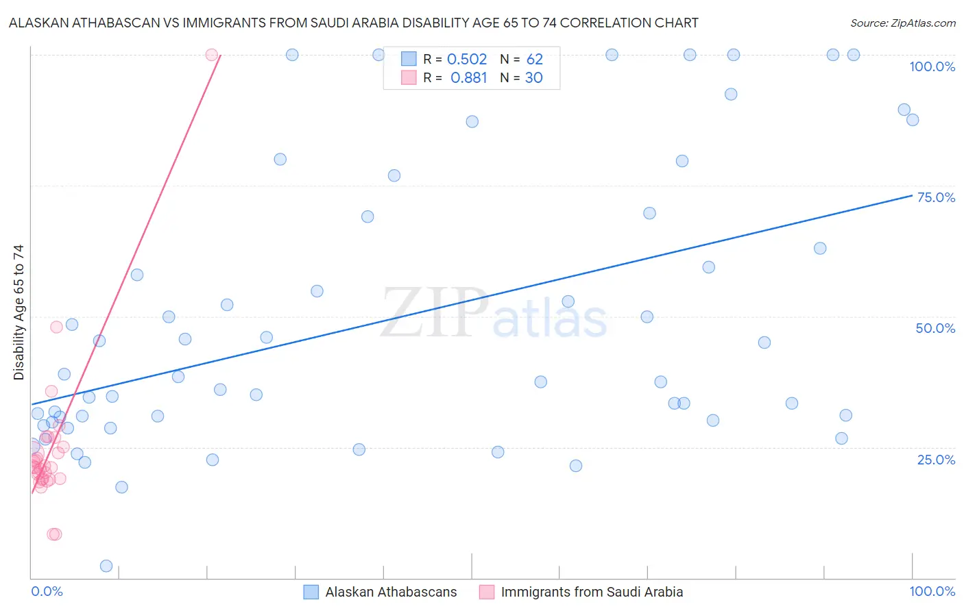 Alaskan Athabascan vs Immigrants from Saudi Arabia Disability Age 65 to 74