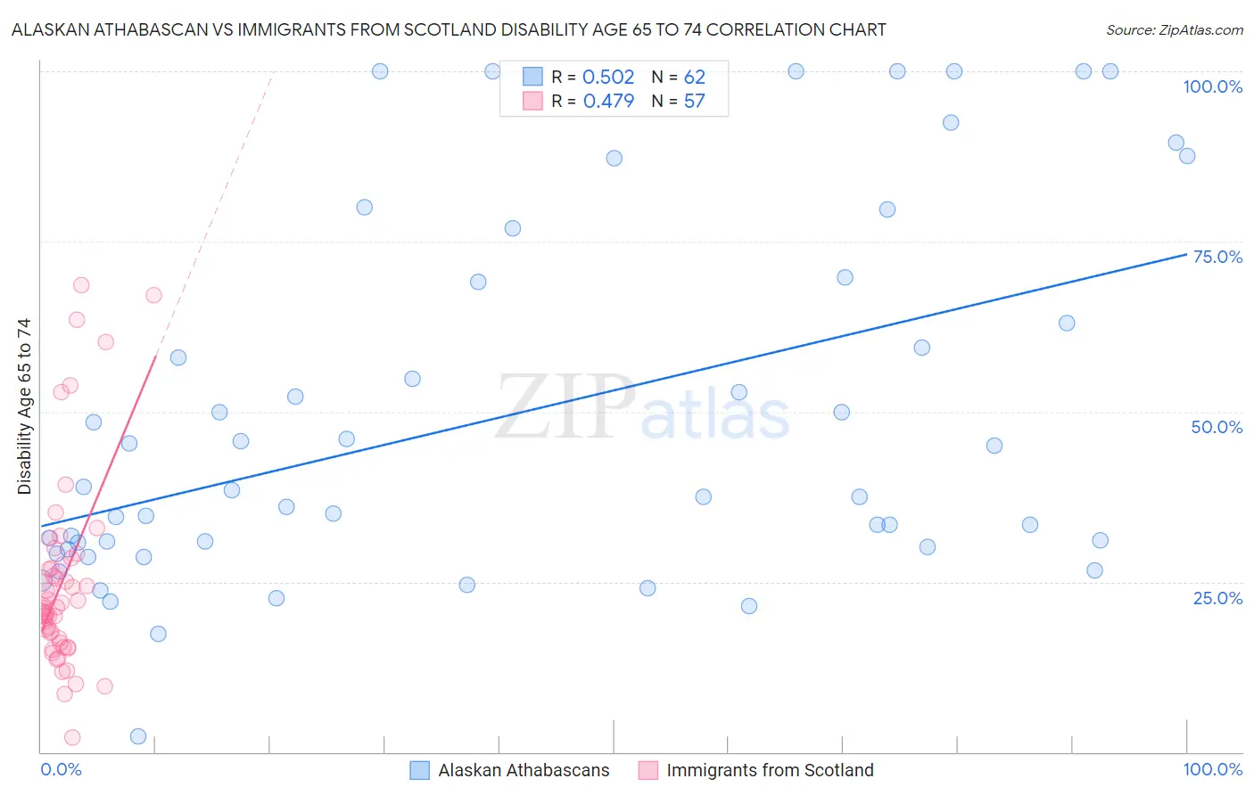 Alaskan Athabascan vs Immigrants from Scotland Disability Age 65 to 74