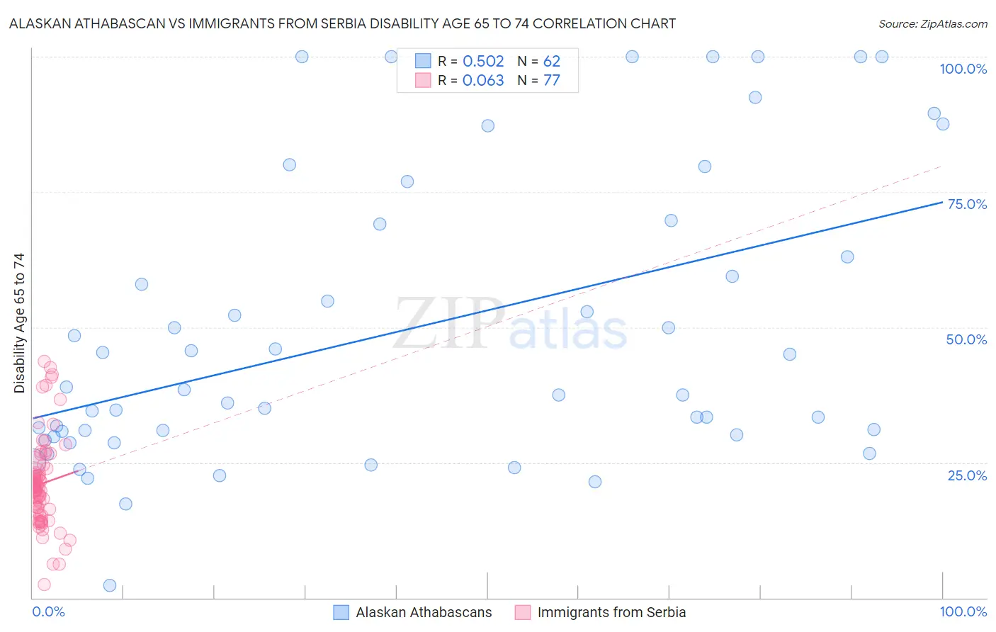 Alaskan Athabascan vs Immigrants from Serbia Disability Age 65 to 74