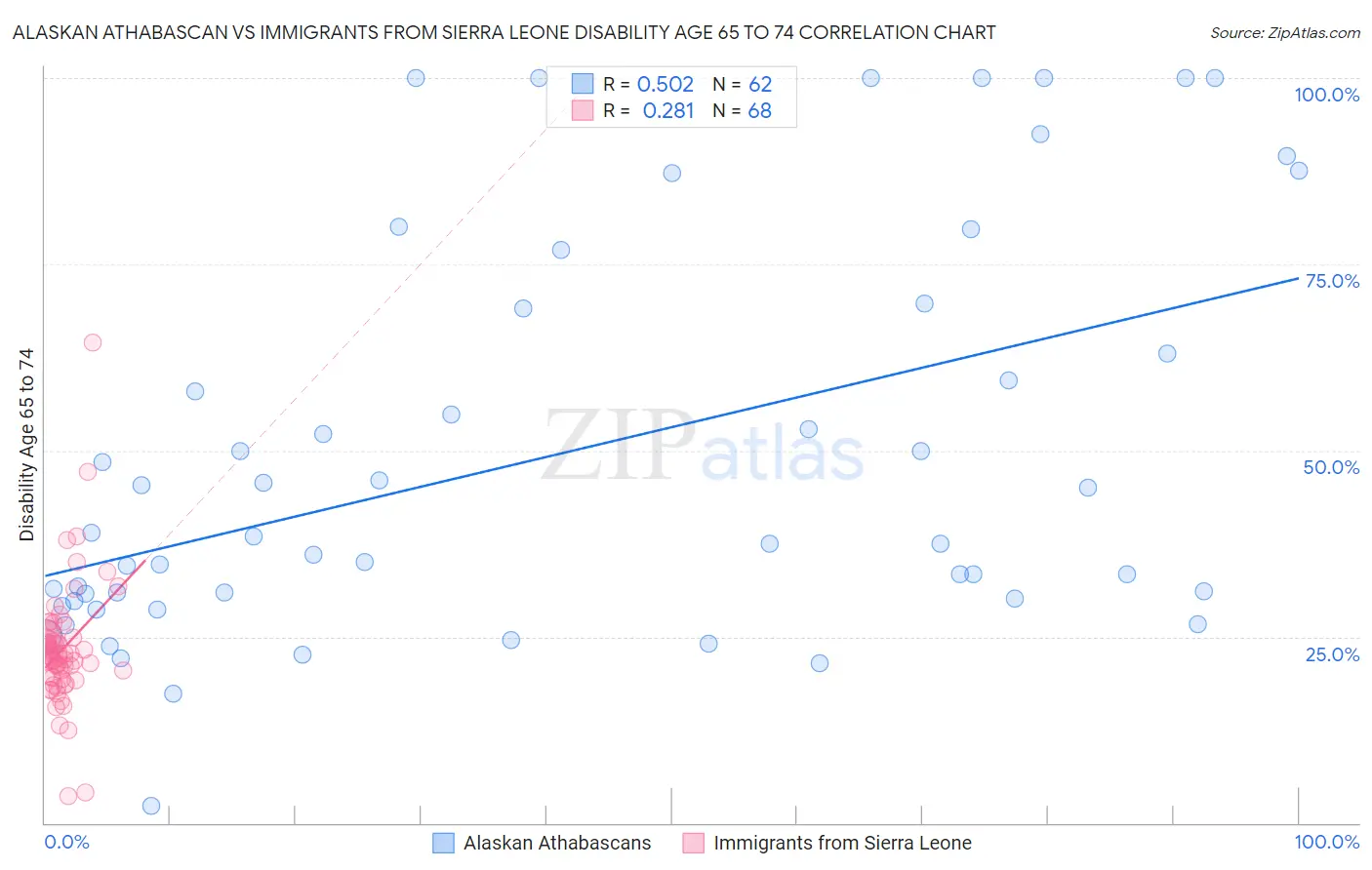 Alaskan Athabascan vs Immigrants from Sierra Leone Disability Age 65 to 74