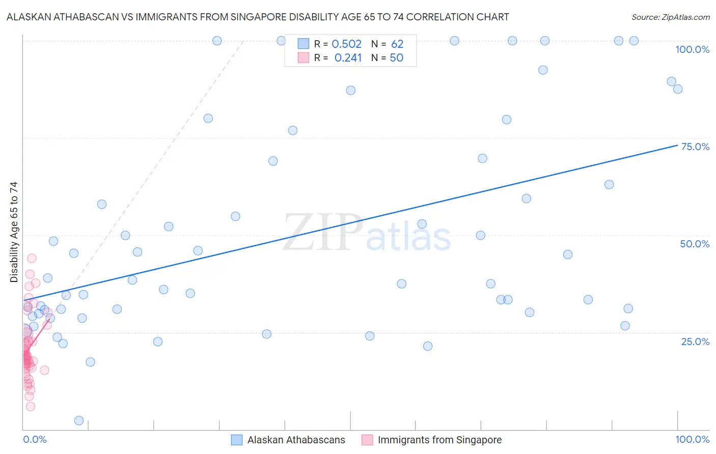 Alaskan Athabascan vs Immigrants from Singapore Disability Age 65 to 74