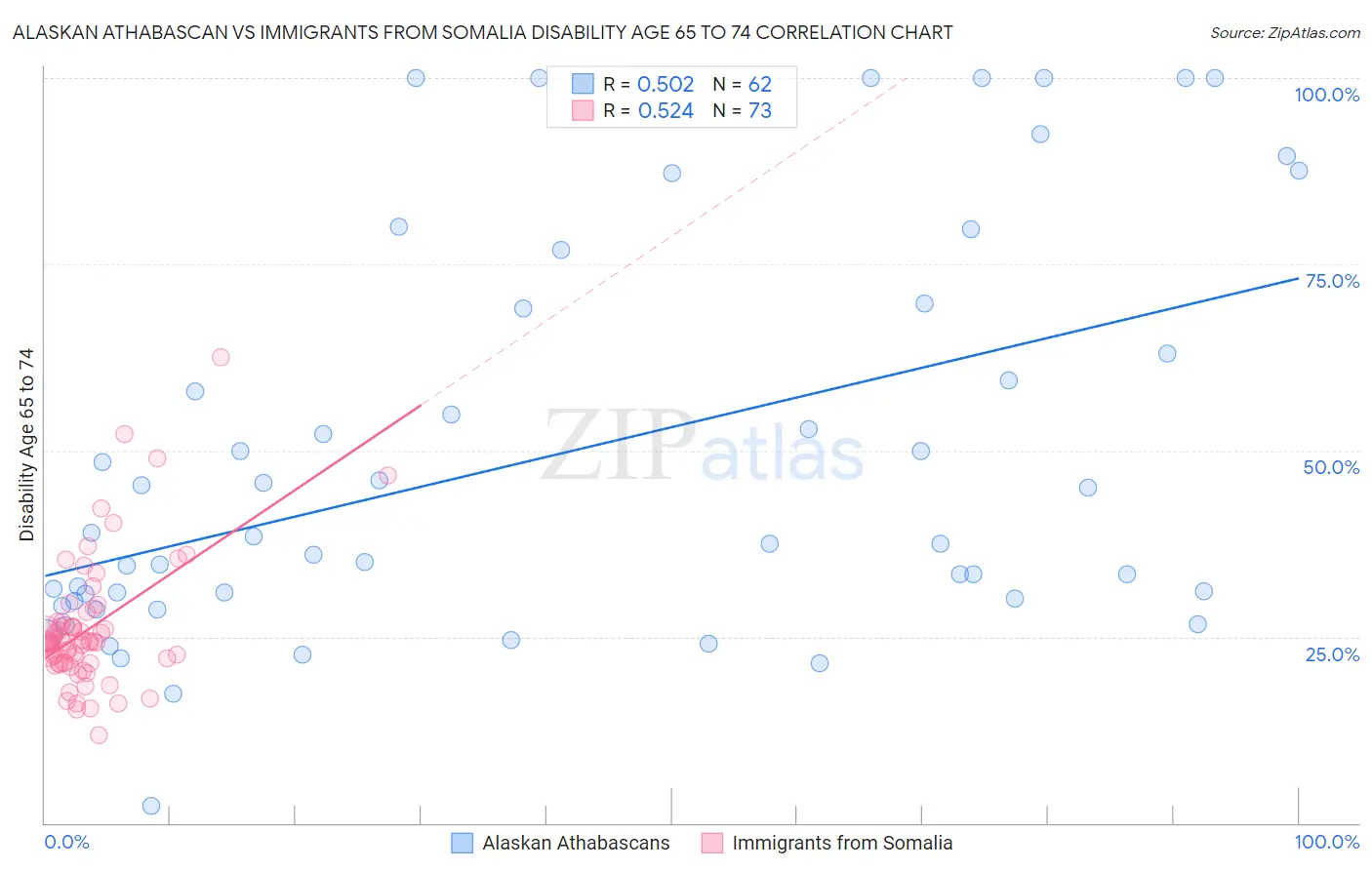 Alaskan Athabascan vs Immigrants from Somalia Disability Age 65 to 74