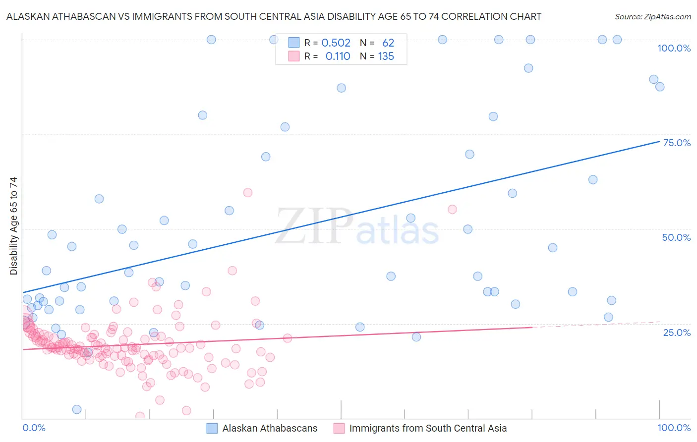 Alaskan Athabascan vs Immigrants from South Central Asia Disability Age 65 to 74