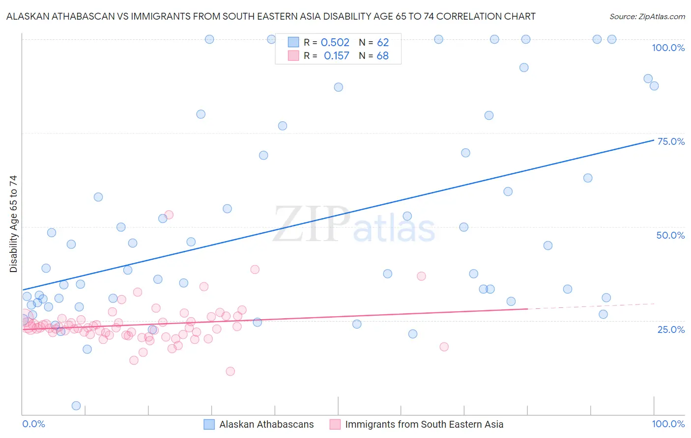 Alaskan Athabascan vs Immigrants from South Eastern Asia Disability Age 65 to 74