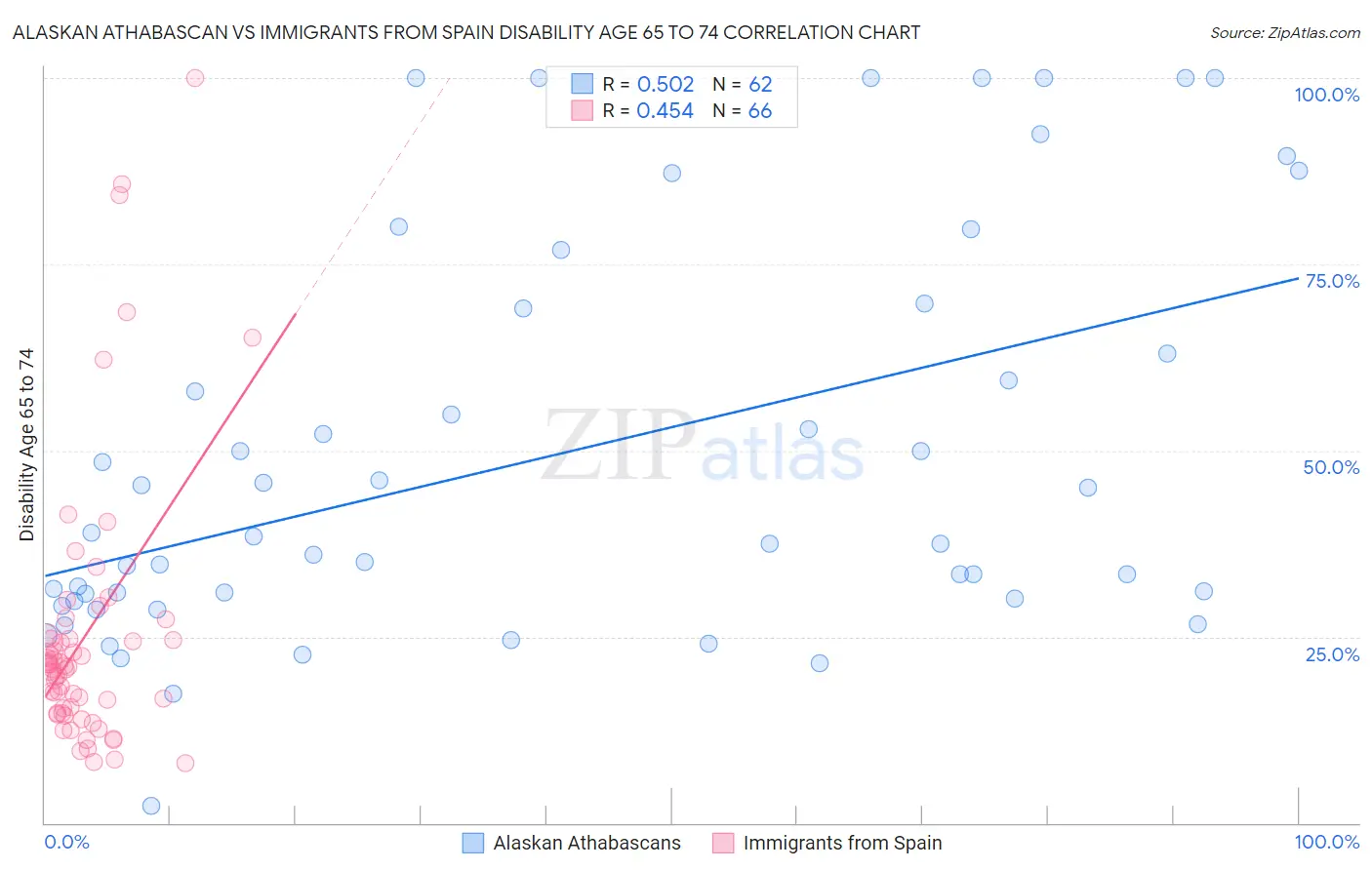 Alaskan Athabascan vs Immigrants from Spain Disability Age 65 to 74