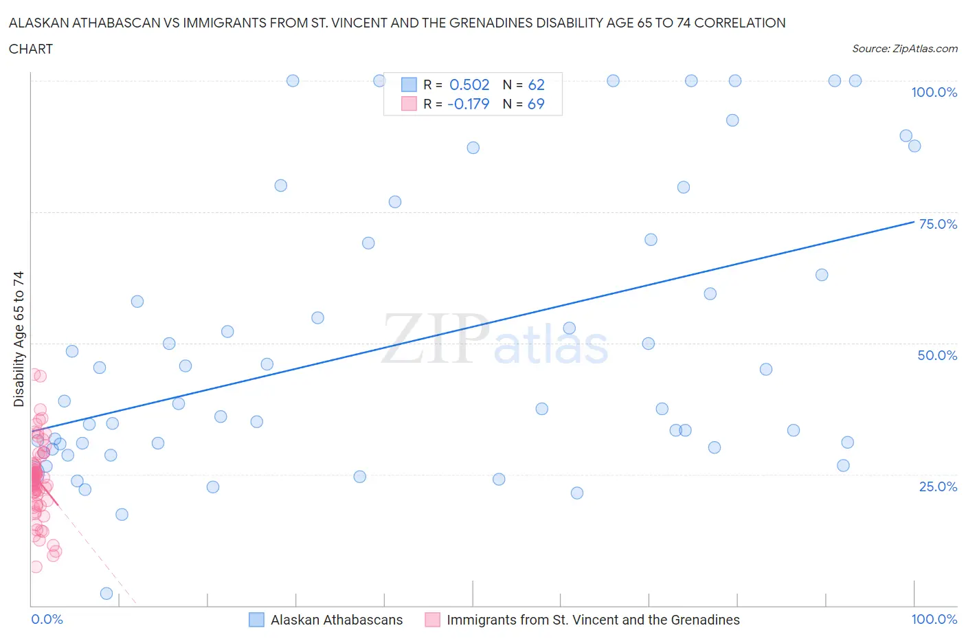 Alaskan Athabascan vs Immigrants from St. Vincent and the Grenadines Disability Age 65 to 74