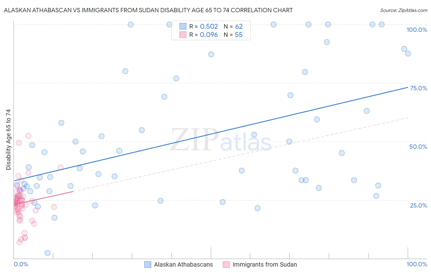 Alaskan Athabascan vs Immigrants from Sudan Disability Age 65 to 74