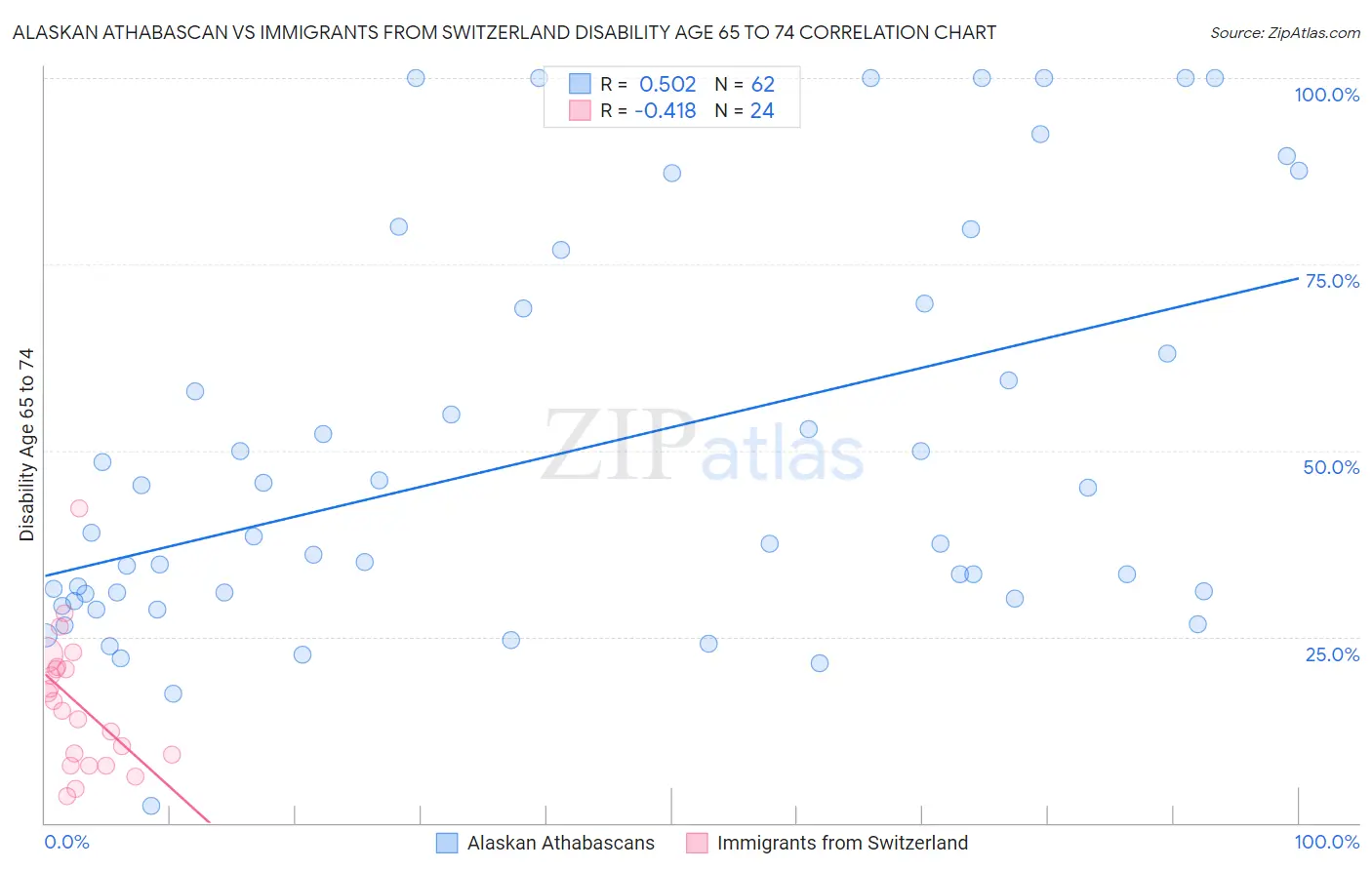 Alaskan Athabascan vs Immigrants from Switzerland Disability Age 65 to 74